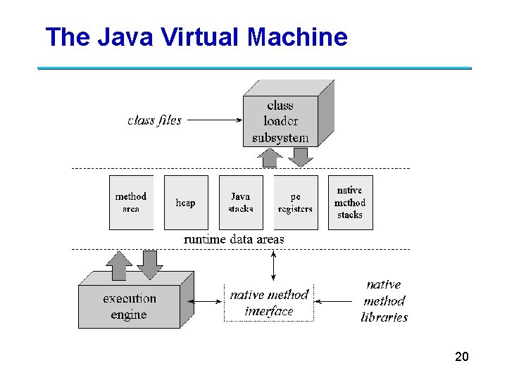 The Java Virtual Machine 20 