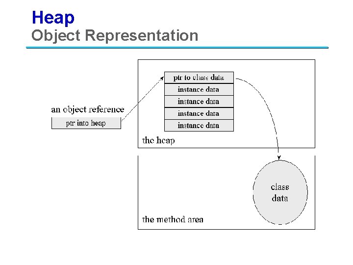 Heap Object Representation 30 