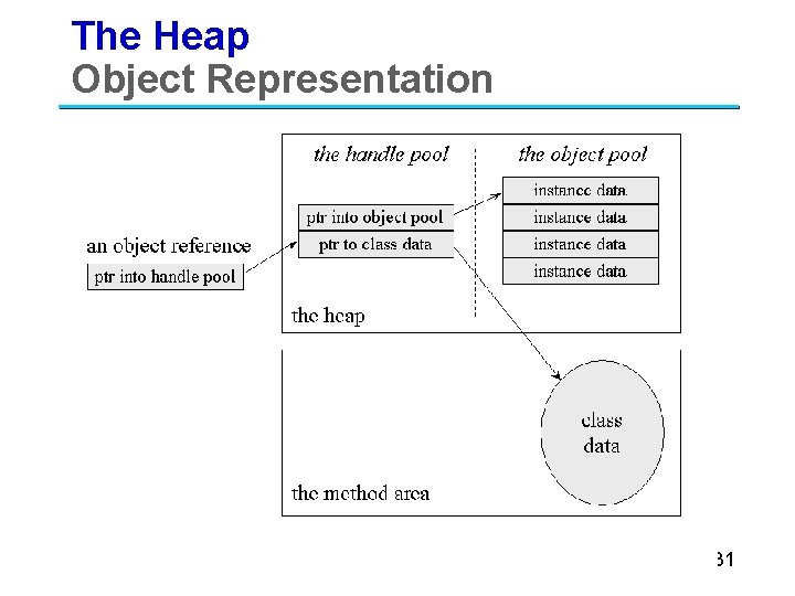 The Heap Object Representation 31 