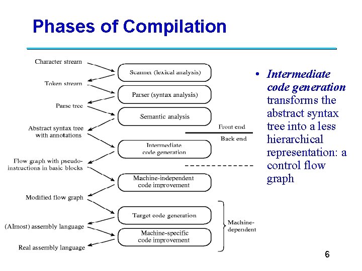 Phases of Compilation • Intermediate code generation transforms the abstract syntax tree into a