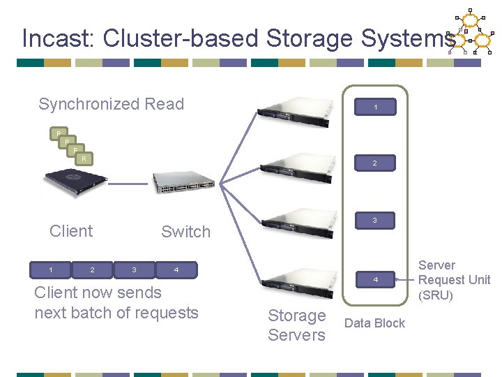 Incast: Cluster-based Storage Systems Synchronized Read 1 R R 2 Client 1 2 3