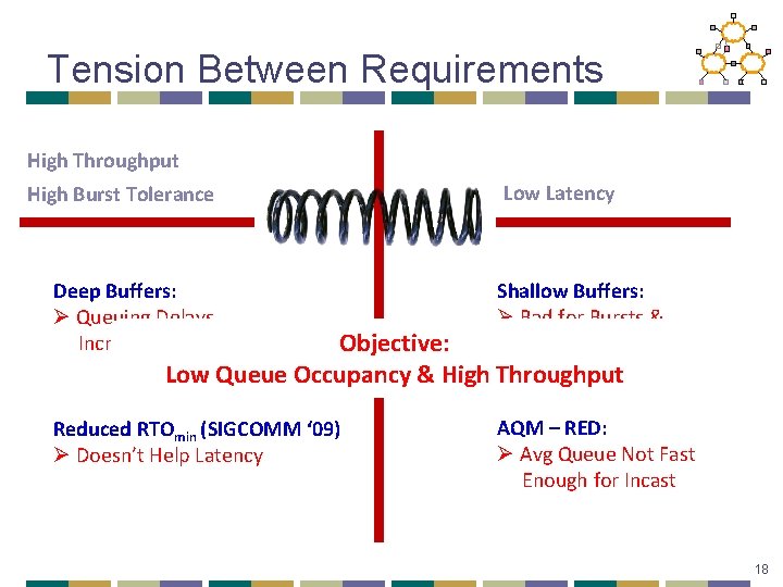 Tension Between Requirements High Throughput High Burst Tolerance Low Latency Deep Buffers: Ø Queuing