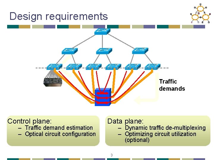 Design requirements Traffic demands Control plane: – Traffic demand estimation – Optical circuit configuration