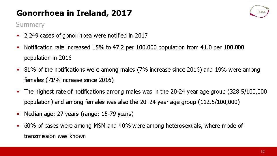 Gonorrhoea in Ireland, 2017 Summary § 2, 249 cases of gonorrhoea were notified in