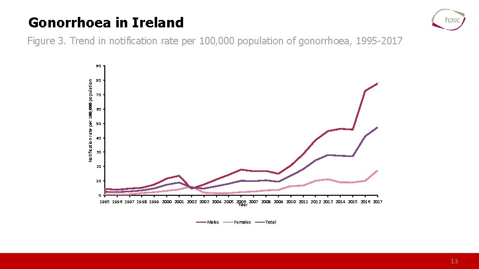 Gonorrhoea in Ireland Figure 3. Trend in notification rate per 100, 000 population of