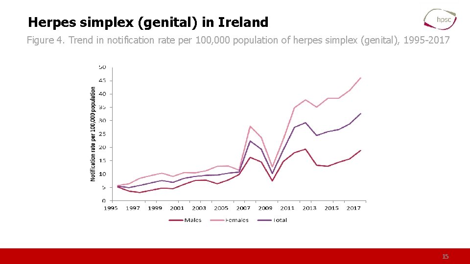 Herpes simplex (genital) in Ireland Figure 4. Trend in notification rate per 100, 000