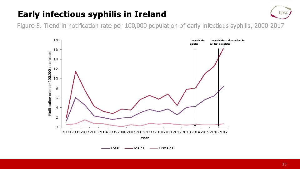 Early infectious syphilis in Ireland Figure 5. Trend in notification rate per 100, 000