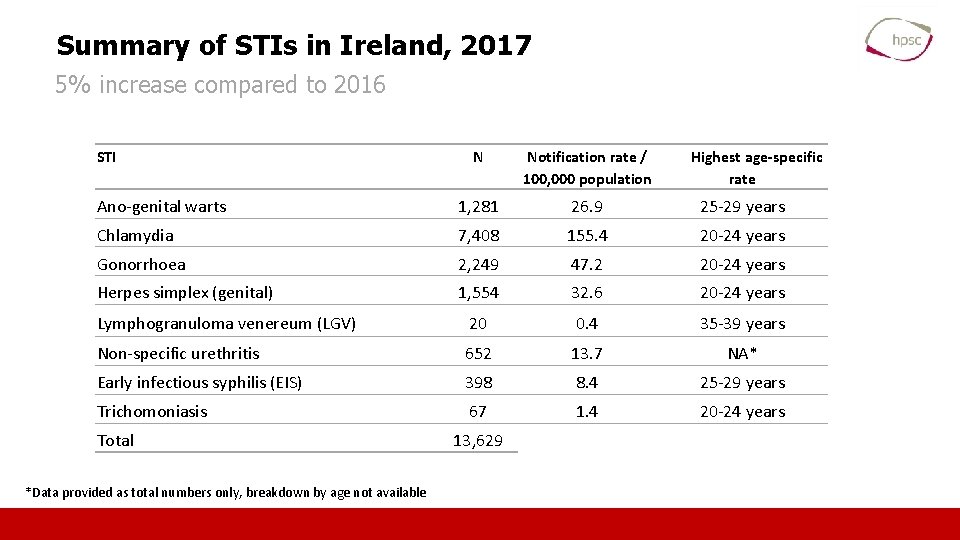 Summary of STIs in Ireland, 2017 5% increase compared to 2016 STI N Notification