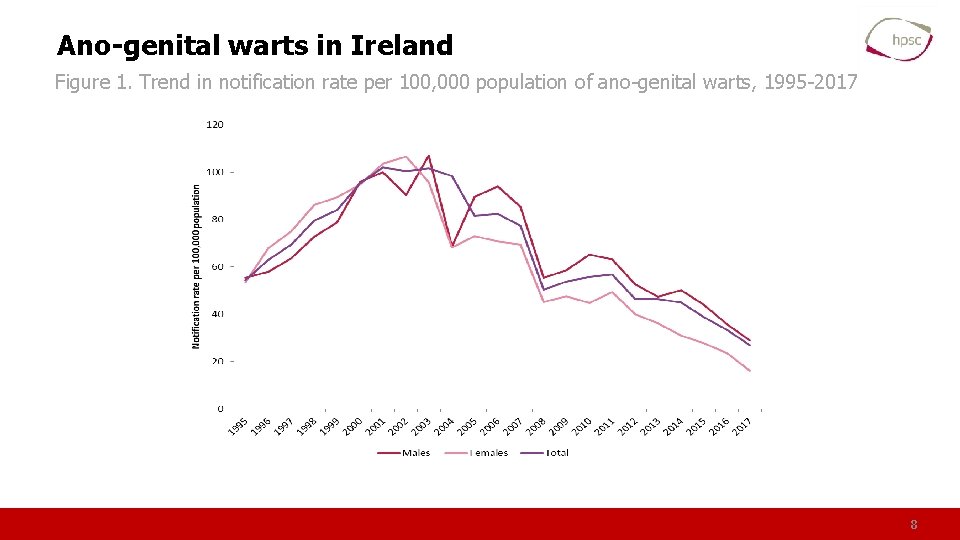 Ano-genital warts in Ireland Figure 1. Trend in notification rate per 100, 000 population