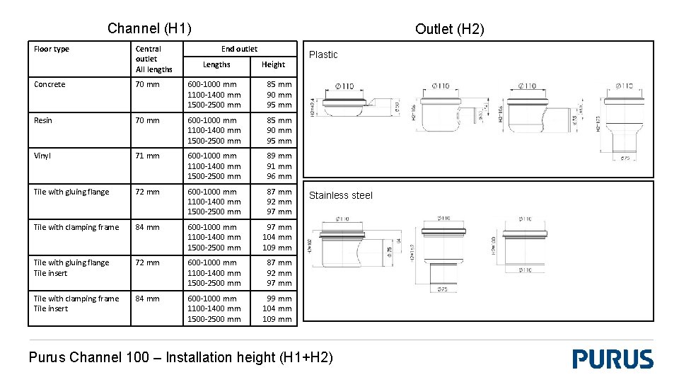 Channel (H 1) Floor type Central outlet All lengths Outlet (H 2) End outlet