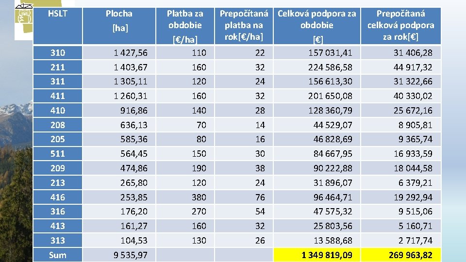 HSLT Plocha TECHNICAL UNIVERSITY IN ZVOLEN FACULTY OF FORESTRY Department of Economics and Management