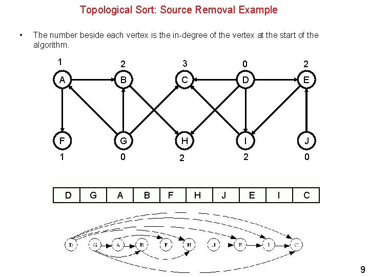 Topological Sort: Source Removal Example • The number beside each vertex is the in-degree