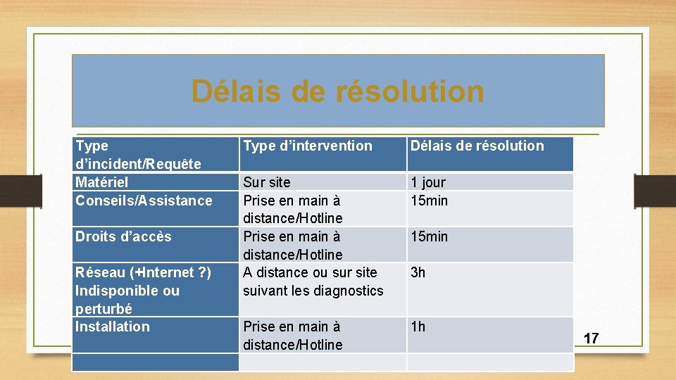 Délais de résolution Type d’incident/Requête Matériel Conseils/Assistance Droits d’accès Réseau (+Internet ? ) Indisponible