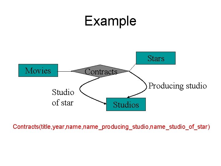 Example Stars Movies Contracts Studio of star Producing studio Studios Contracts(title, year, name_producing_studio, name_studio_of_star)