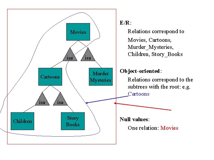 Movies isa Murder Mysteries Cartoons isa Children isa E/R: Relations correspond to Movies, Cartoons,