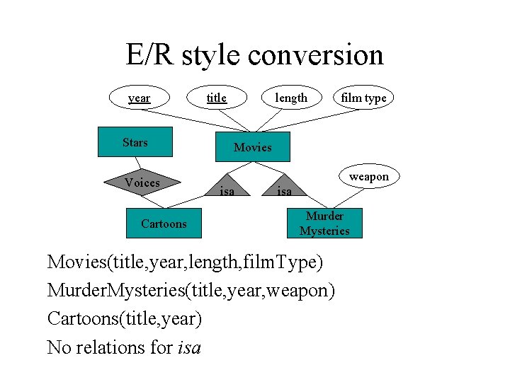 E/R style conversion year Stars Voices Cartoons title length film type Movies weapon isa