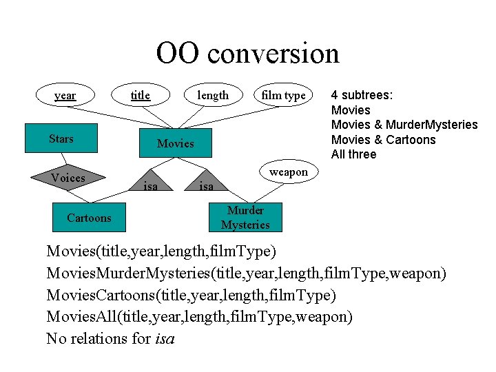 OO conversion year Stars Voices Cartoons title length film type Movies 4 subtrees: Movies