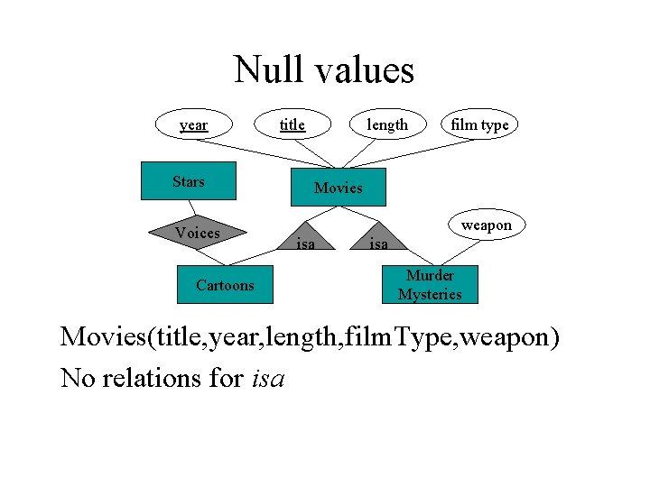 Null values year Stars Voices Cartoons title length film type Movies weapon isa Murder