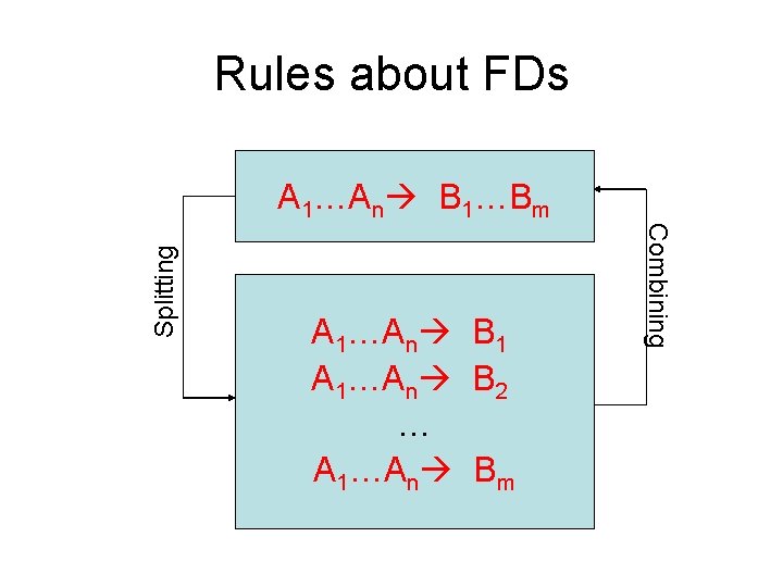 Rules about FDs A 1…An B 1 A 1…An B 2 … A 1…An
