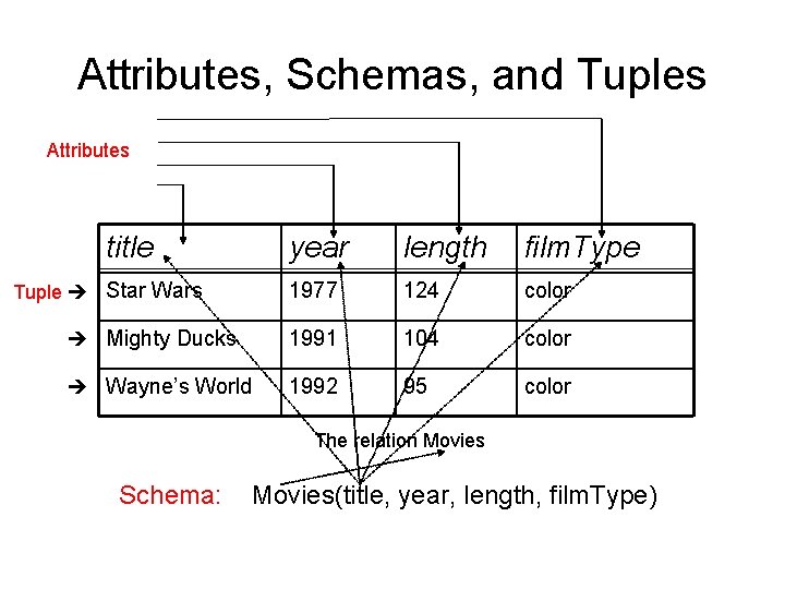 Attributes, Schemas, and Tuples Attributes title year length film. Type 1977 124 color Mighty