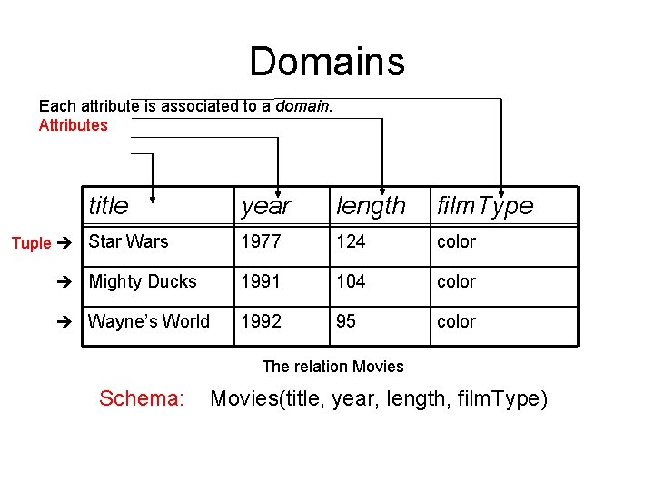 Domains Each attribute is associated to a domain. Attributes title year length film. Type