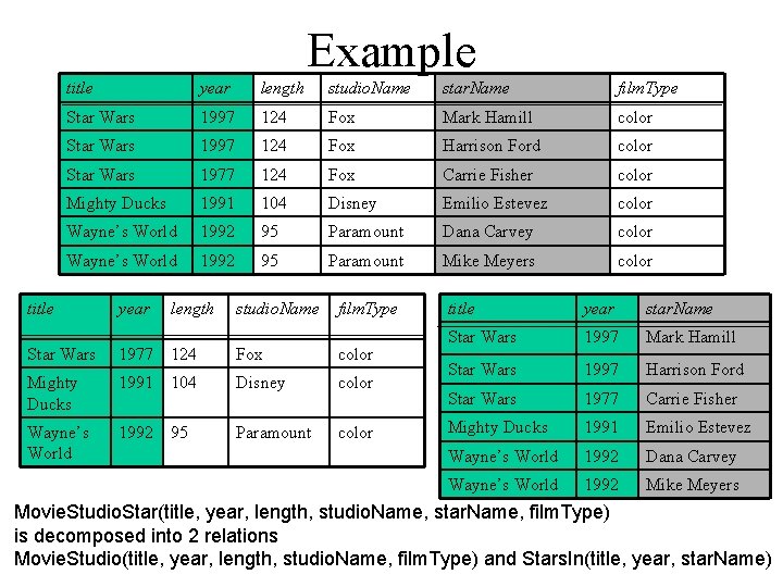 Example title year length studio. Name star. Name film. Type Star Wars 1997 124