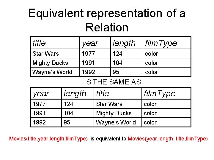 Equivalent representation of a Relation title year length film. Type Star Wars 1977 124