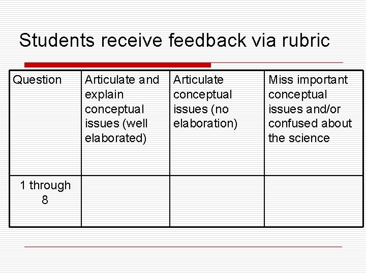 Students receive feedback via rubric Question 1 through 8 Articulate and explain conceptual issues