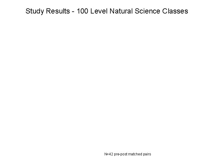 Study Results - 100 Level Natural Science Classes N=42 pre-post matched pairs 