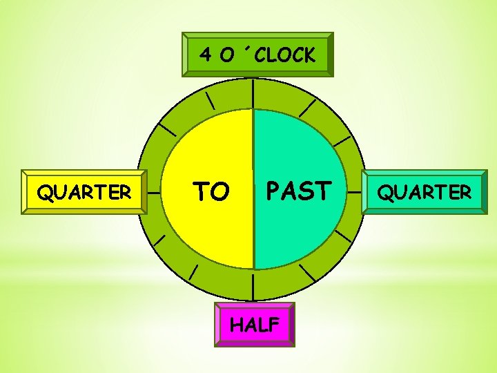 4 OHOUR ´CLOCK QUARTER TO PAST HALF QUARTER 