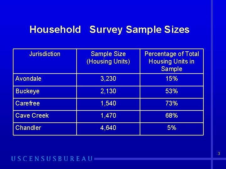 Household Survey Sample Sizes Jurisdiction Sample Size (Housing Units) Percentage of Total Housing Units