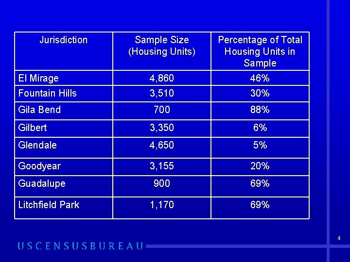 Jurisdiction Sample Size (Housing Units) Percentage of Total Housing Units in Sample El Mirage