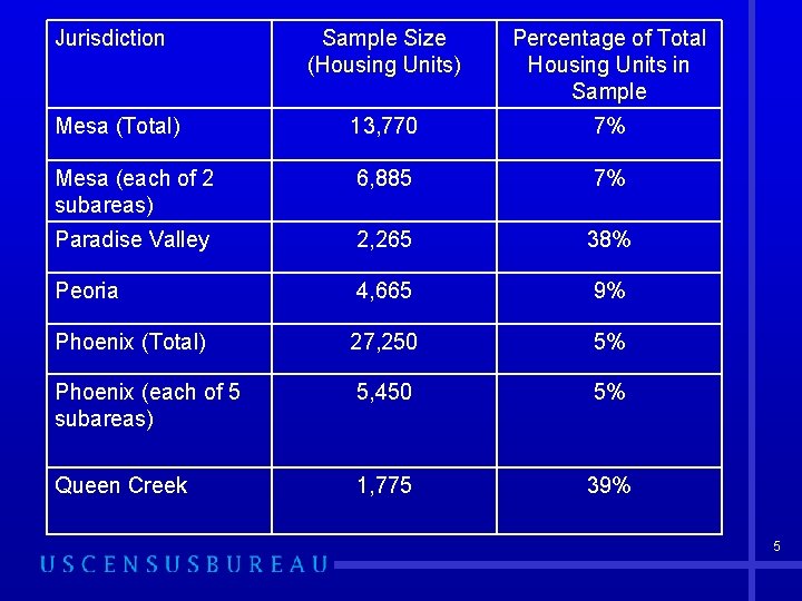 Jurisdiction Sample Size (Housing Units) Percentage of Total Housing Units in Sample Mesa (Total)
