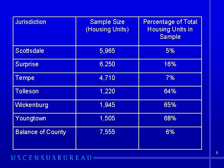 Jurisdiction Sample Size (Housing Units) Percentage of Total Housing Units in Sample Scottsdale 5,