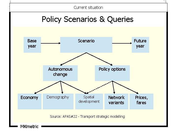 Current situation Policy Scenarios & Queries Base year Scenario Autonomous change Economy Demography Future Current situation Policy Scenarios & Queries Base year Scenario Autonomous change Economy Demography Future