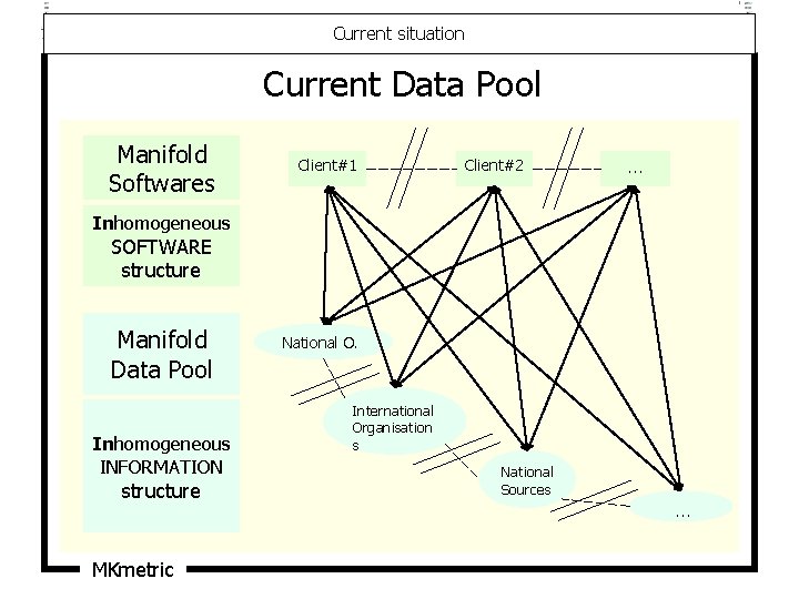 Current situation Current Data Pool Manifold Softwares Client#1 Client#2 . . . Inhomogeneous SOFTWARE Current situation Current Data Pool Manifold Softwares Client#1 Client#2 . . . Inhomogeneous SOFTWARE