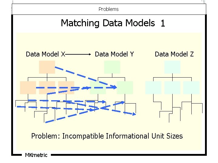 Problems Matching Data Models 1 Data Model X Data Model Y Data Model Z Problems Matching Data Models 1 Data Model X Data Model Y Data Model Z