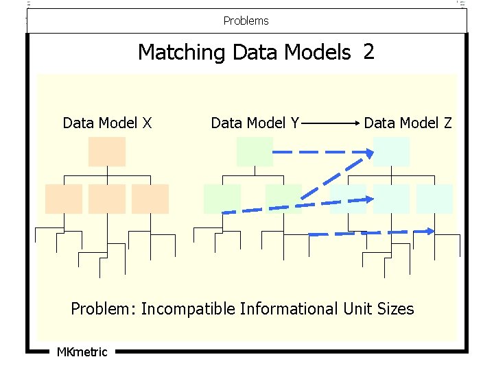 Problems Matching Data Models 2 Data Model X Data Model Y Data Model Z Problems Matching Data Models 2 Data Model X Data Model Y Data Model Z