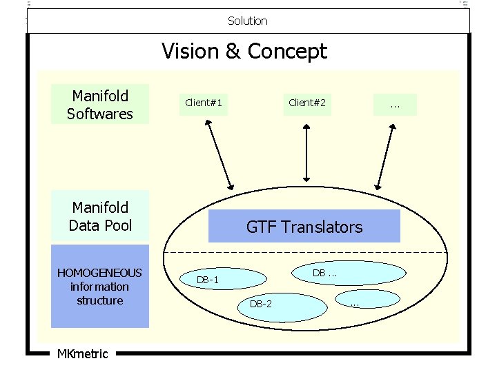 Solution Vision & Concept Manifold Softwares Client#1 Manifold Data Pool HOMOGENEOUS information structure MKmetric Solution Vision & Concept Manifold Softwares Client#1 Manifold Data Pool HOMOGENEOUS information structure MKmetric