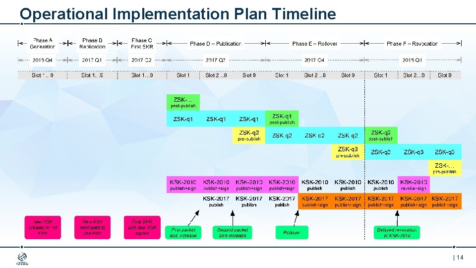 Operational Implementation Plan Timeline | 14 