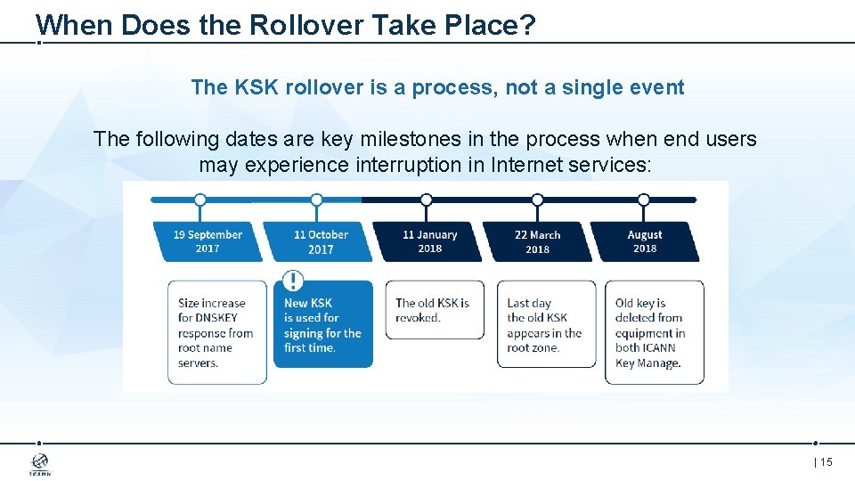 When Does the Rollover Take Place? The KSK rollover is a process, not a