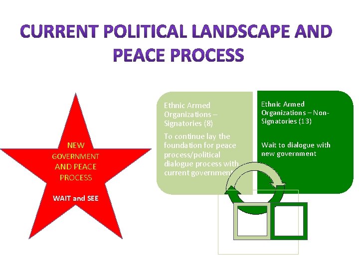 NEW GOVERNMENT AND PEACE PROCESS WAIT and SEE Ethnic Armed Organizations – Signatories (8)