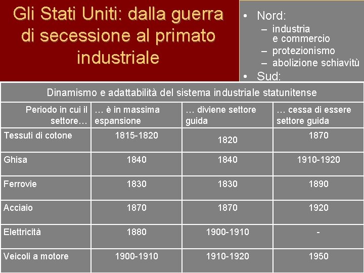 Gli Stati Uniti: dalla guerra di secessione al primato industriale • Nord: – industria