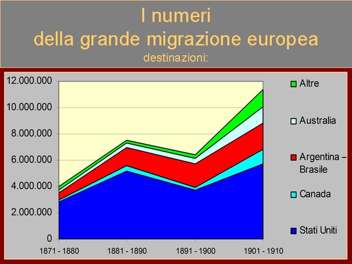 I numeri della grande migrazione europea destinazioni: 