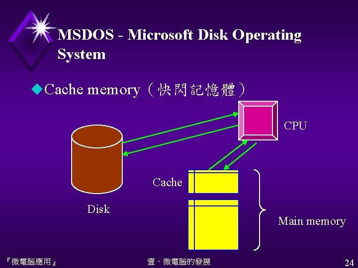 MSDOS - Microsoft Disk Operating System u. Cache memory（快閃記憶體） CPU Cache Disk 『微電腦應用』 Main