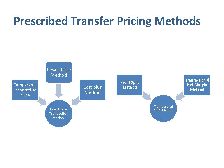 Prescribed Transfer Pricing Methods Resale Price Method Comparable uncontrolled price Cost plus Method Traditional