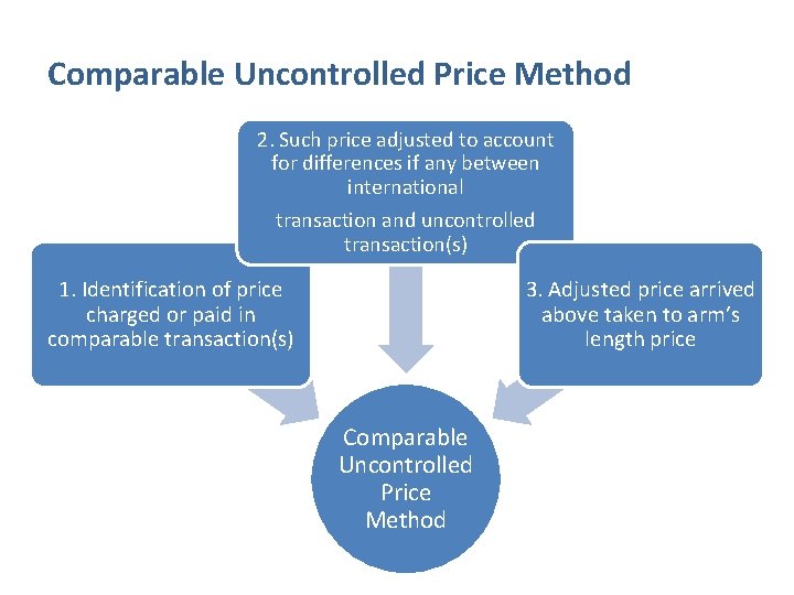 Comparable Uncontrolled Price Method 2. Such price adjusted to account for differences if any