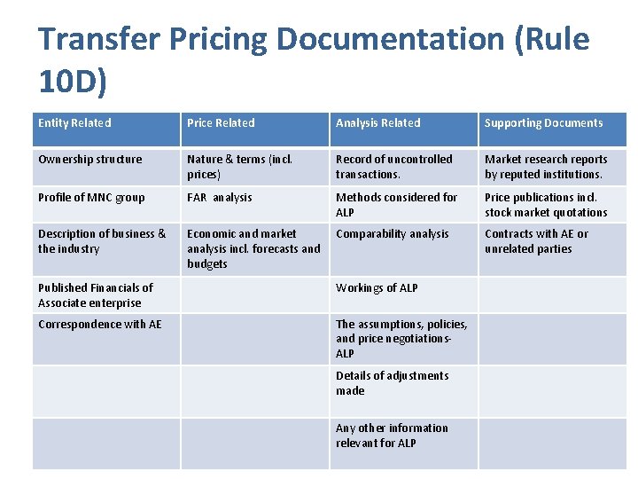 Transfer Pricing Documentation (Rule 10 D) Entity Related Price Related Analysis Related Supporting Documents