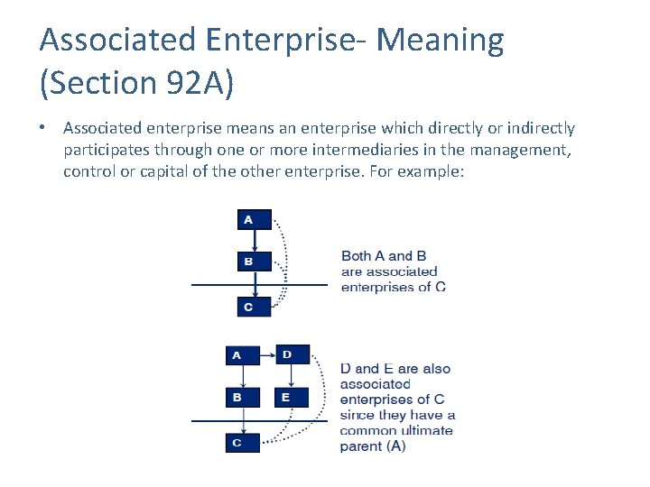 Associated Enterprise- Meaning (Section 92 A) • Associated enterprise means an enterprise which directly