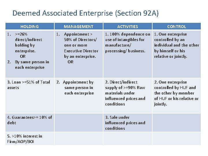 Deemed Associated Enterprise (Section 92 A) HOLDING MANAGEMENT ACTIVITIES CONTROL 1. >=26% direct/indirect holding